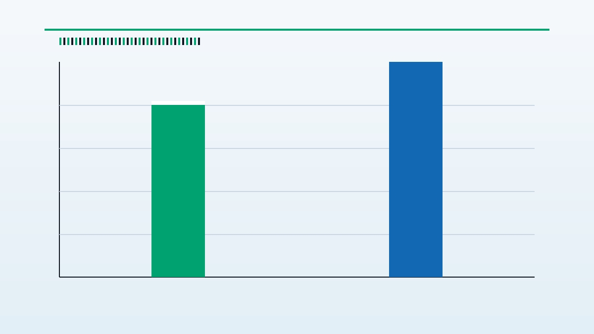 Grafico: Aumento della percezione della mancanza di competenze in cybersecurity