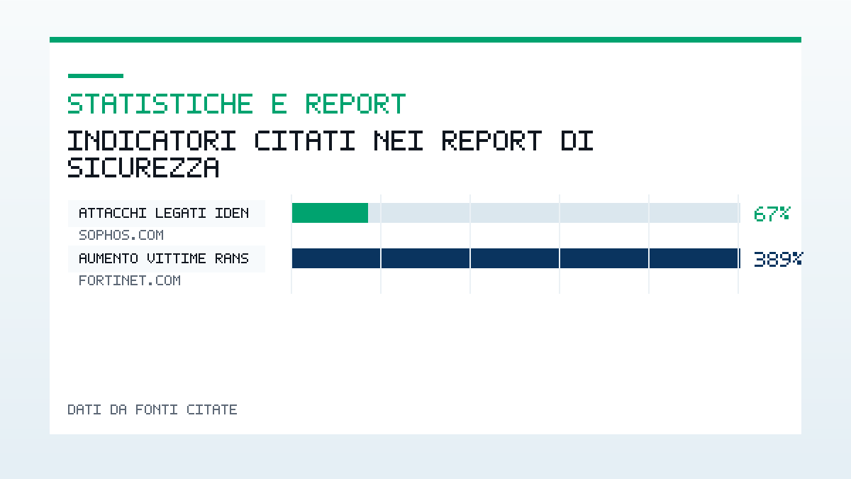 Grafico: Dati percentuali citati nel report