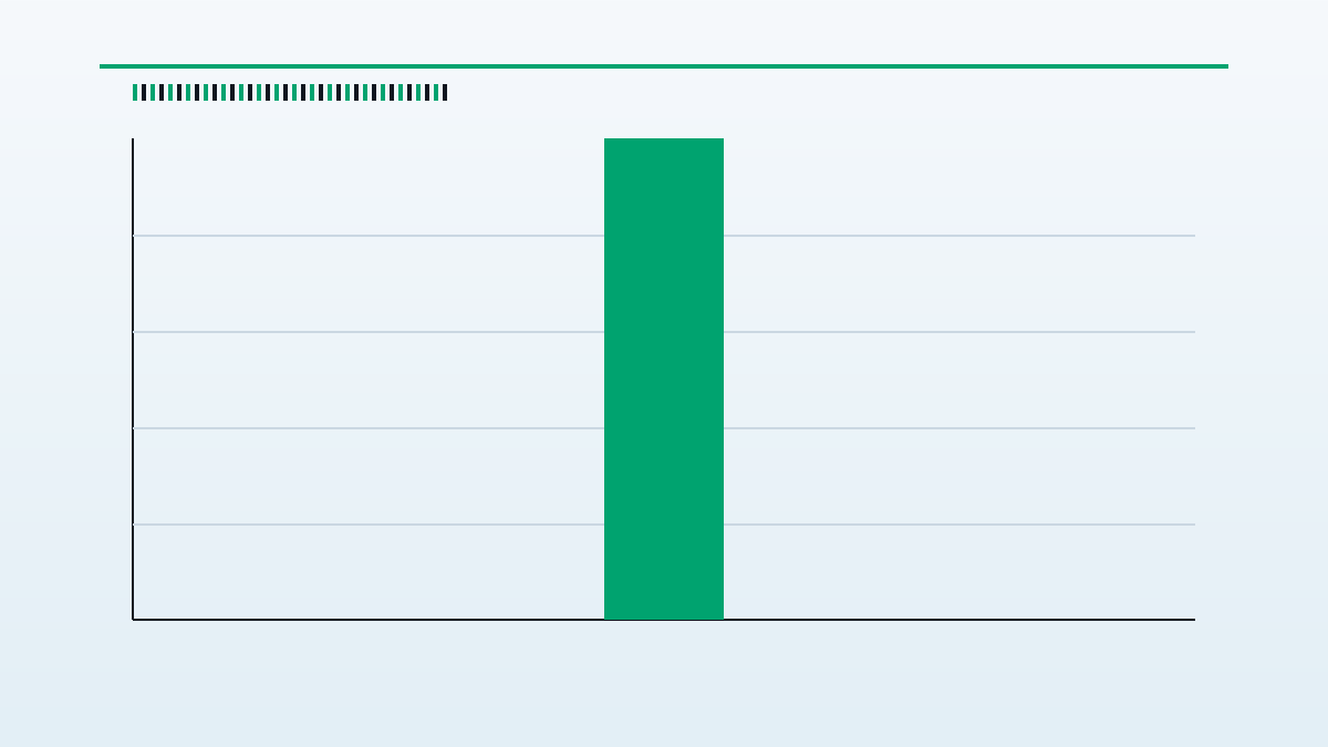 Grafico: Aumento della Spesa per la Protezione dei Dati nel 2024