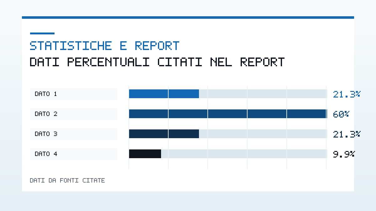 Grafico: Dati percentuali citati nel report