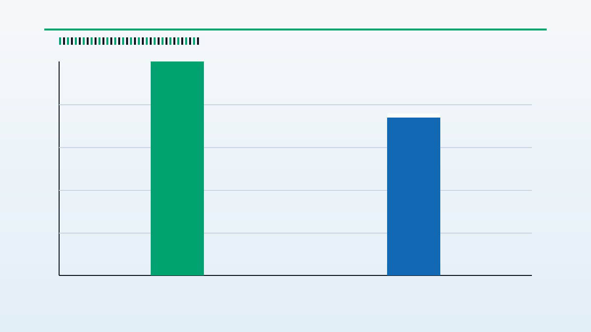 Grafico: Campagne malevole settimanali osservate dal CERT-AGID nel 2025